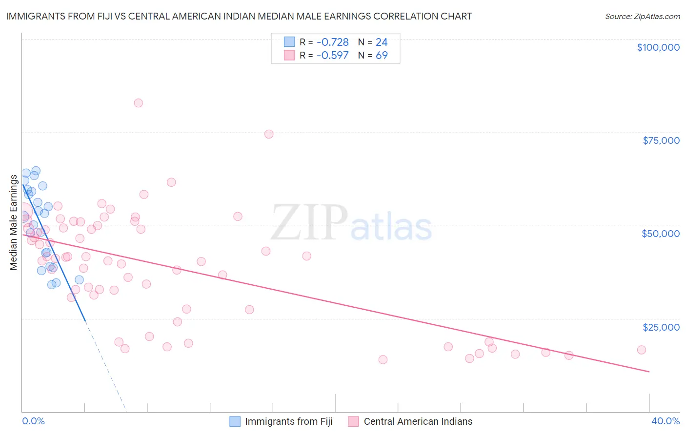 Immigrants from Fiji vs Central American Indian Median Male Earnings