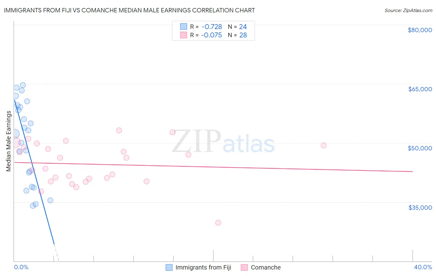 Immigrants from Fiji vs Comanche Median Male Earnings