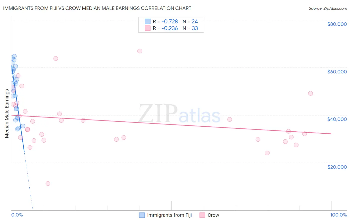 Immigrants from Fiji vs Crow Median Male Earnings