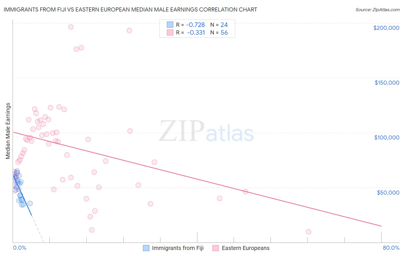 Immigrants from Fiji vs Eastern European Median Male Earnings