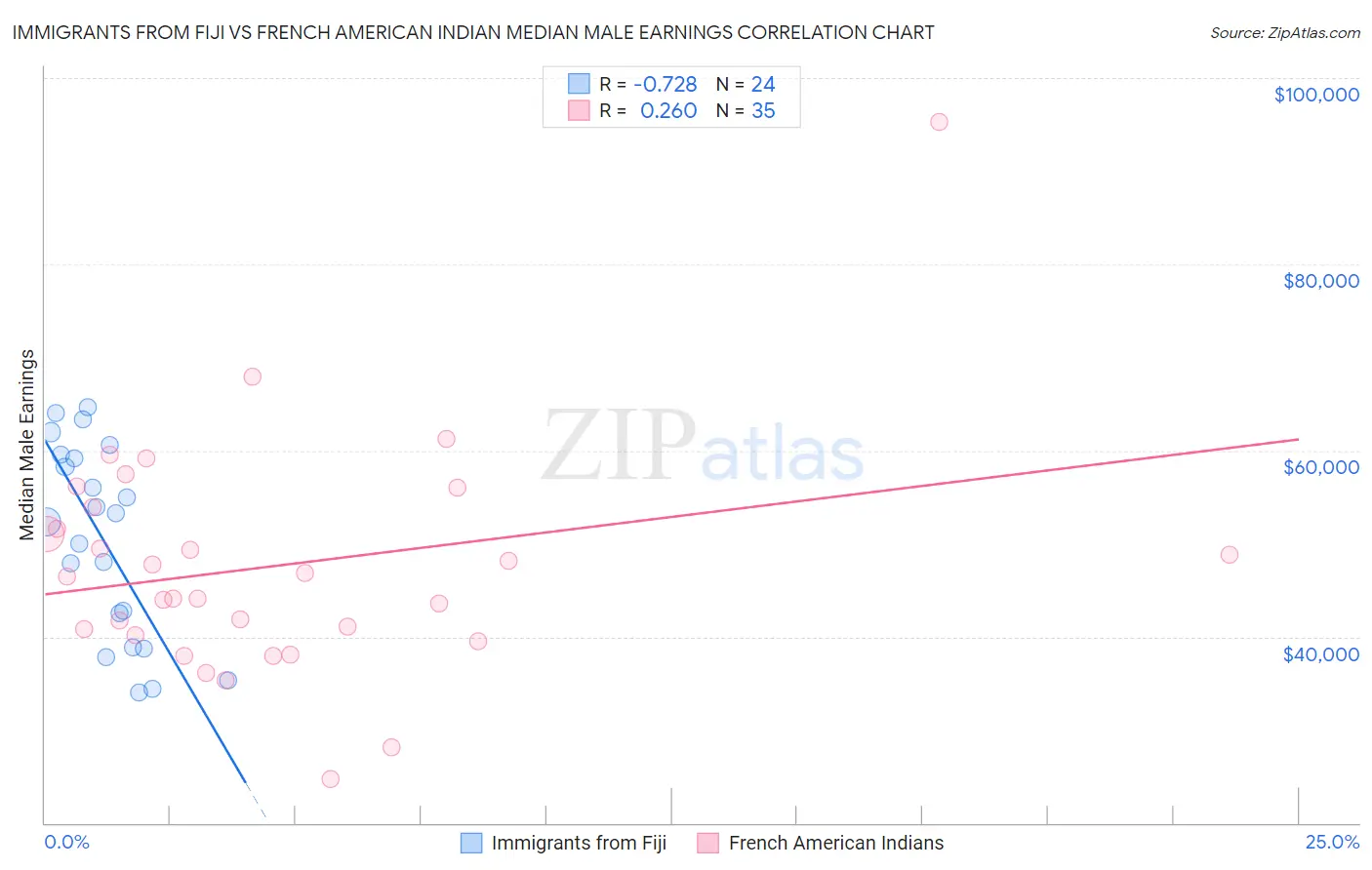 Immigrants from Fiji vs French American Indian Median Male Earnings