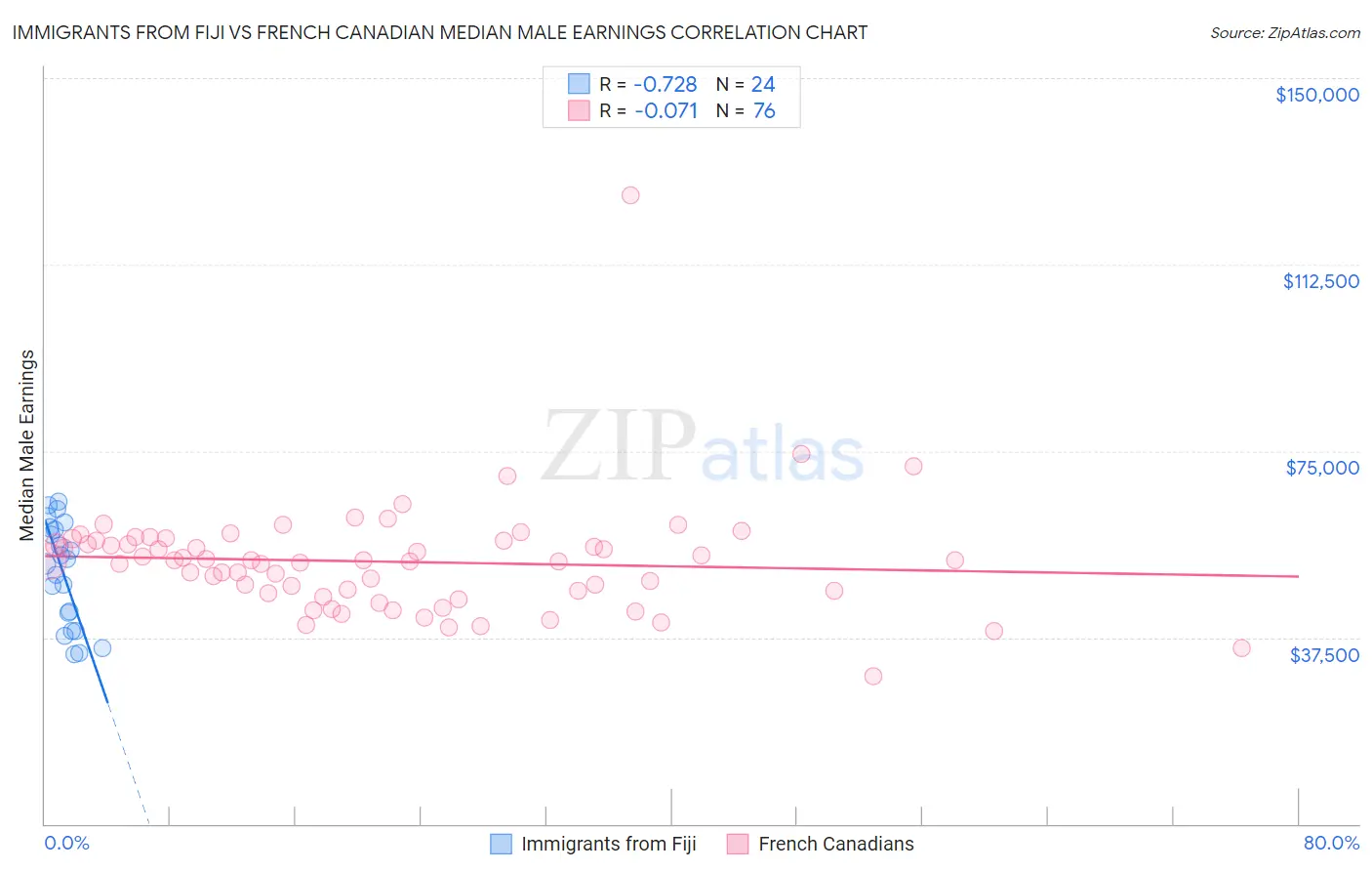 Immigrants from Fiji vs French Canadian Median Male Earnings