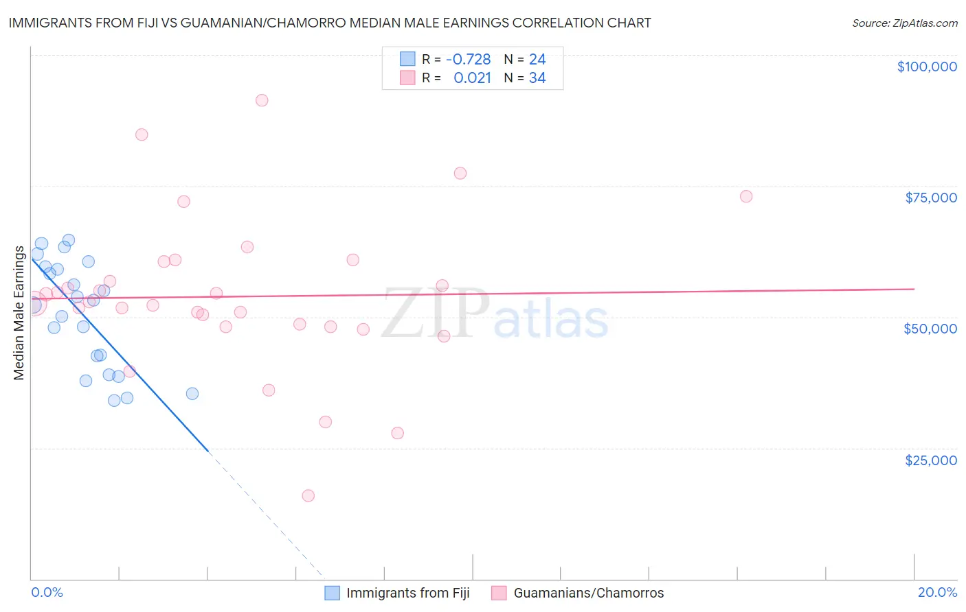 Immigrants from Fiji vs Guamanian/Chamorro Median Male Earnings