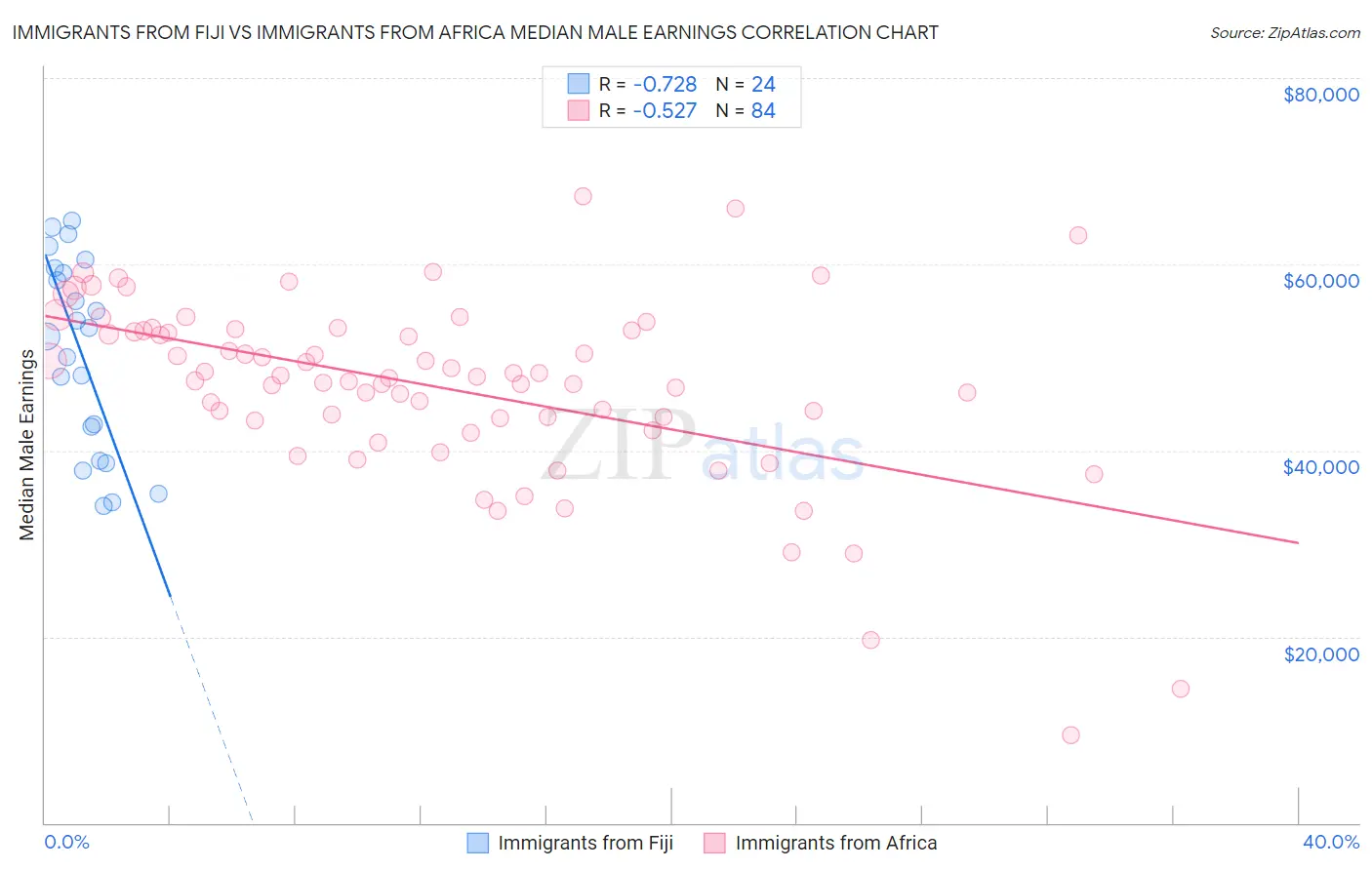 Immigrants from Fiji vs Immigrants from Africa Median Male Earnings