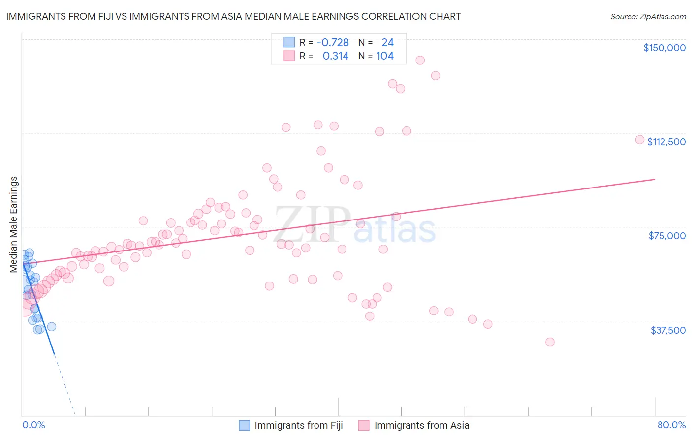 Immigrants from Fiji vs Immigrants from Asia Median Male Earnings