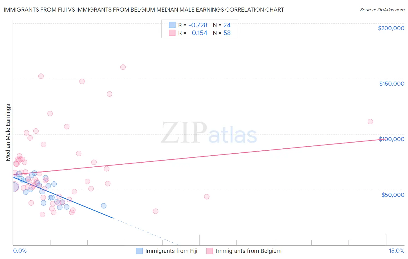 Immigrants from Fiji vs Immigrants from Belgium Median Male Earnings