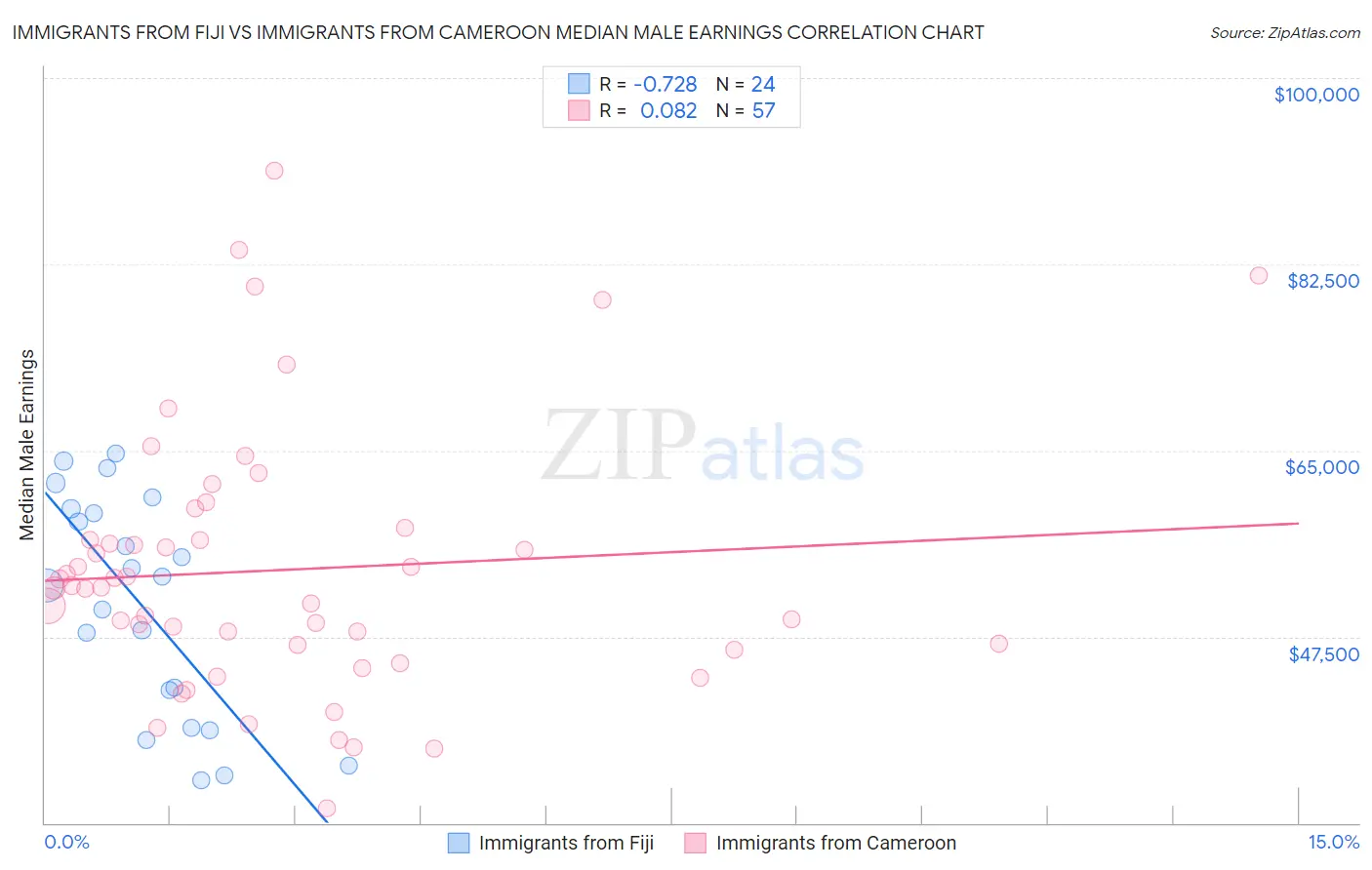 Immigrants from Fiji vs Immigrants from Cameroon Median Male Earnings