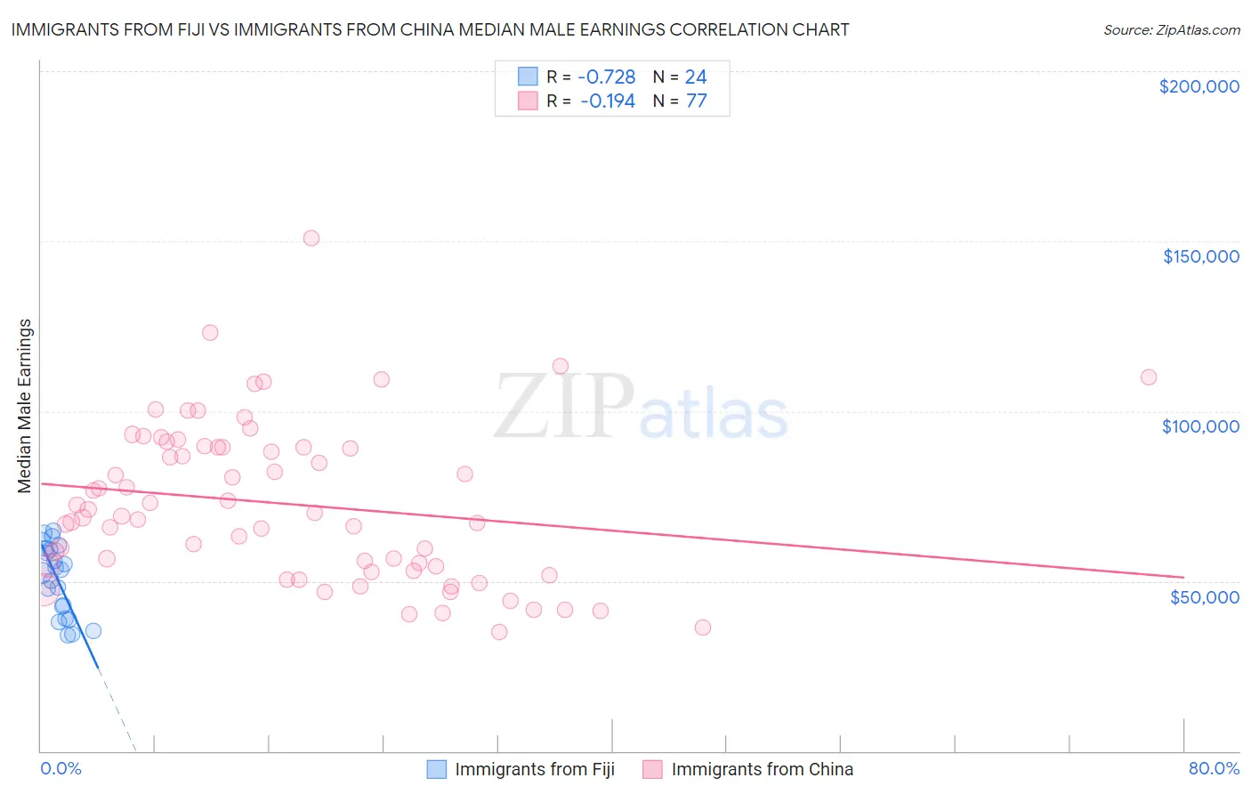 Immigrants from Fiji vs Immigrants from China Median Male Earnings