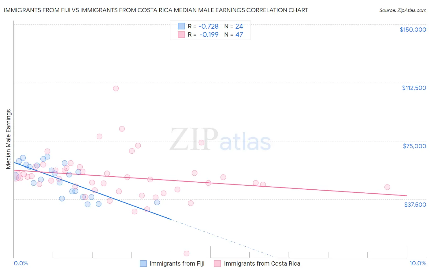 Immigrants from Fiji vs Immigrants from Costa Rica Median Male Earnings