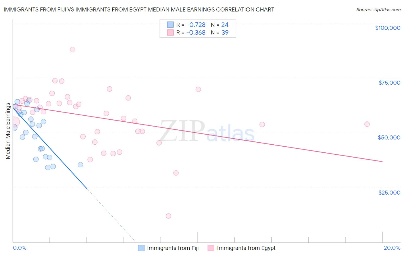 Immigrants from Fiji vs Immigrants from Egypt Median Male Earnings