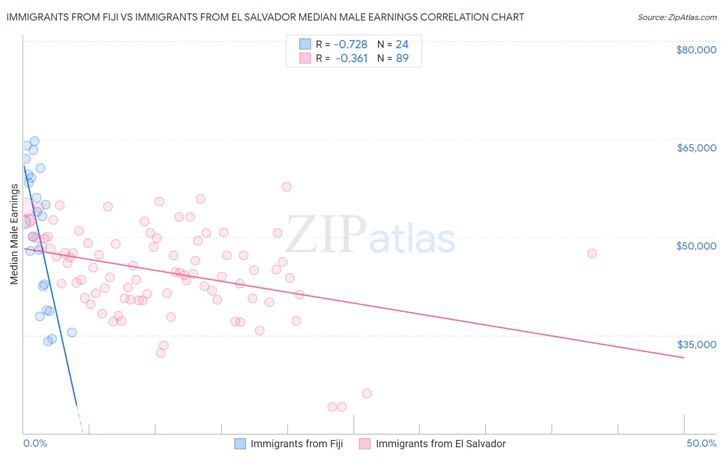 Immigrants from Fiji vs Immigrants from El Salvador Median Male Earnings