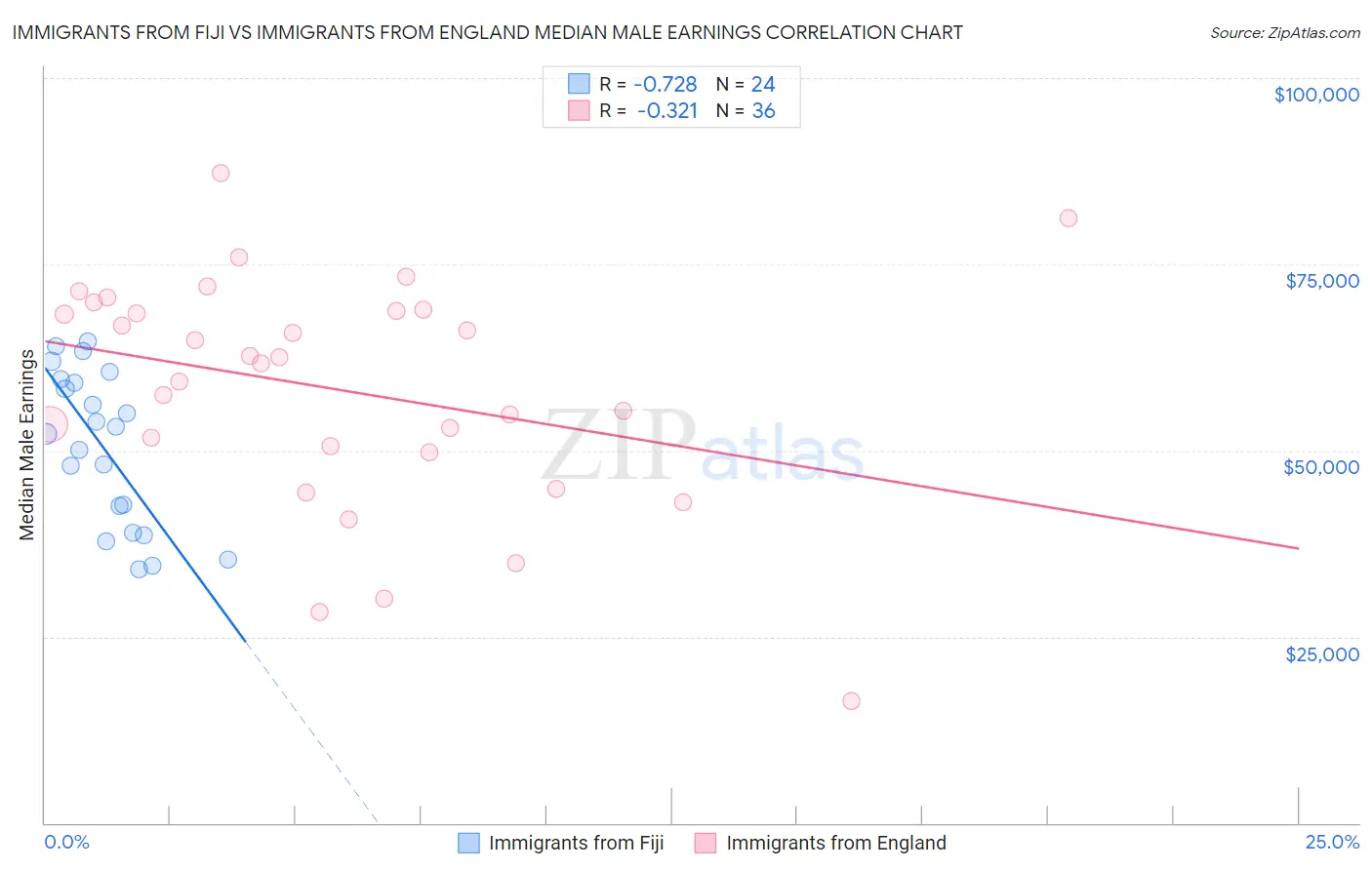 Immigrants from Fiji vs Immigrants from England Median Male Earnings