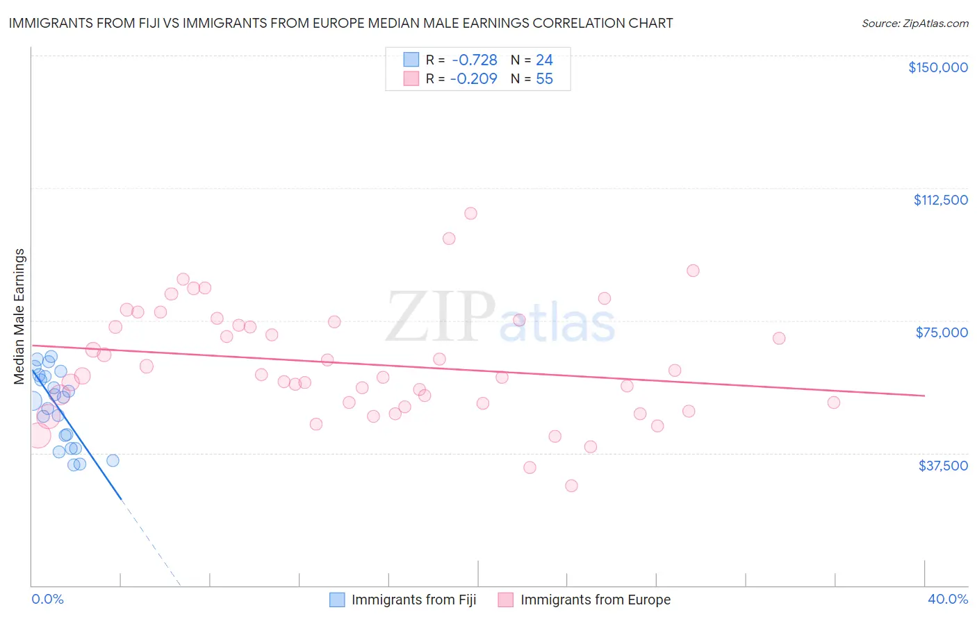 Immigrants from Fiji vs Immigrants from Europe Median Male Earnings