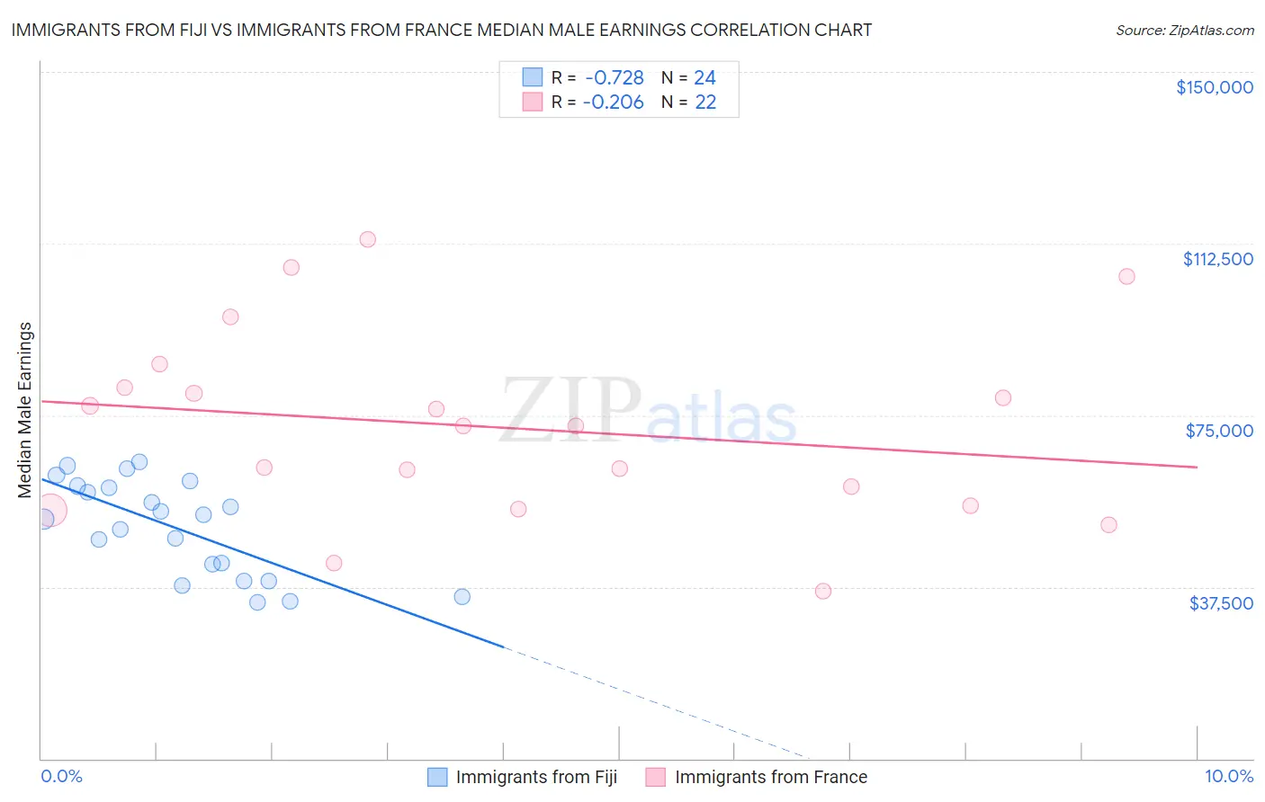 Immigrants from Fiji vs Immigrants from France Median Male Earnings