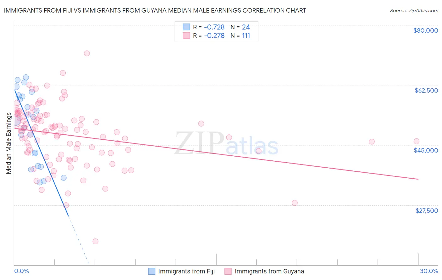 Immigrants from Fiji vs Immigrants from Guyana Median Male Earnings