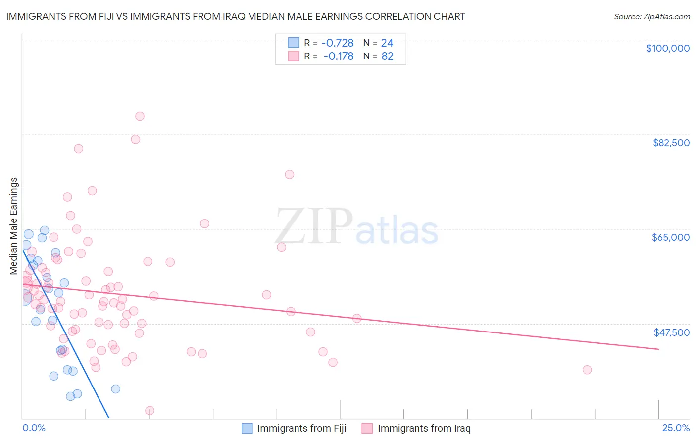 Immigrants from Fiji vs Immigrants from Iraq Median Male Earnings