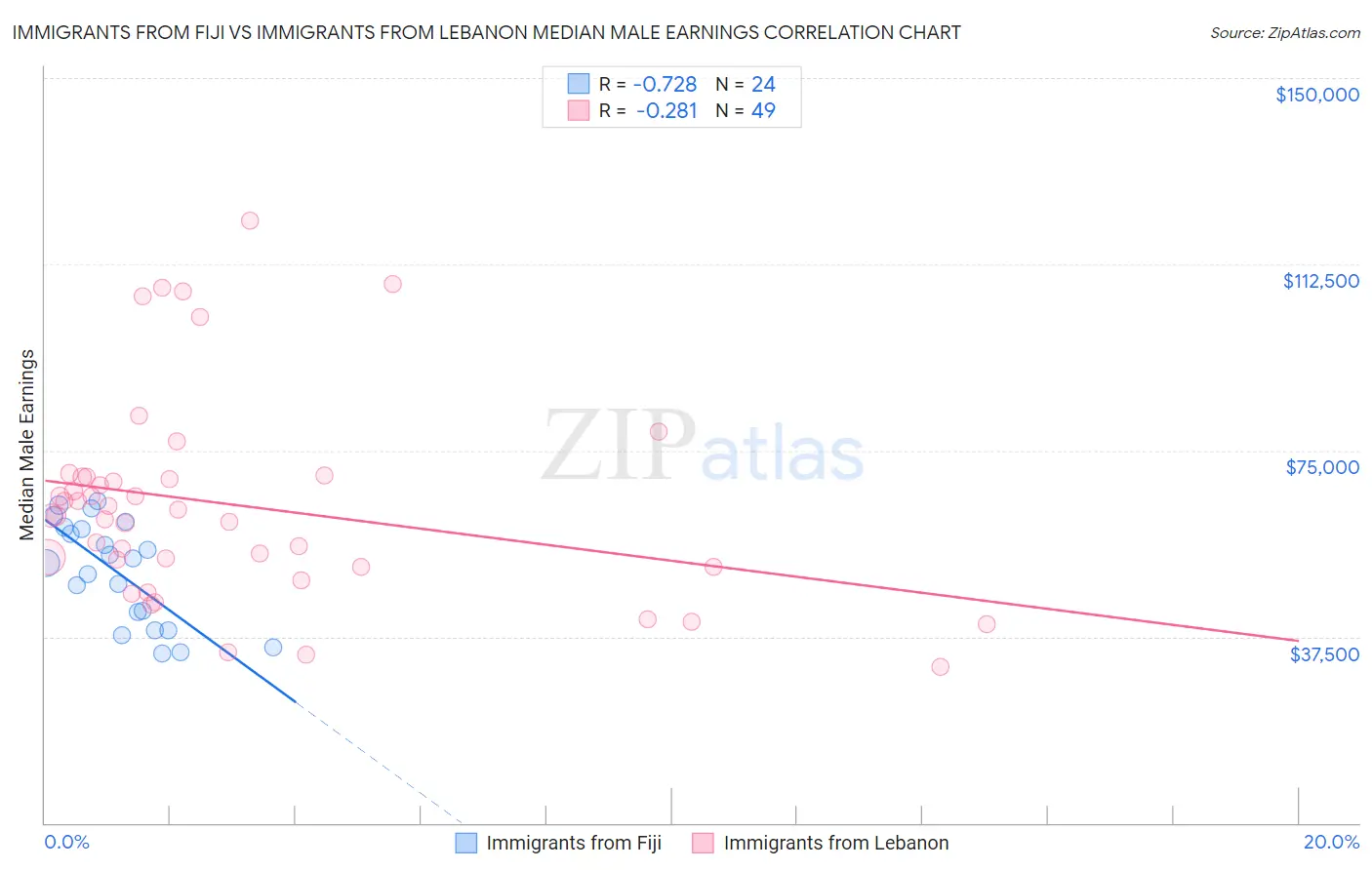 Immigrants from Fiji vs Immigrants from Lebanon Median Male Earnings