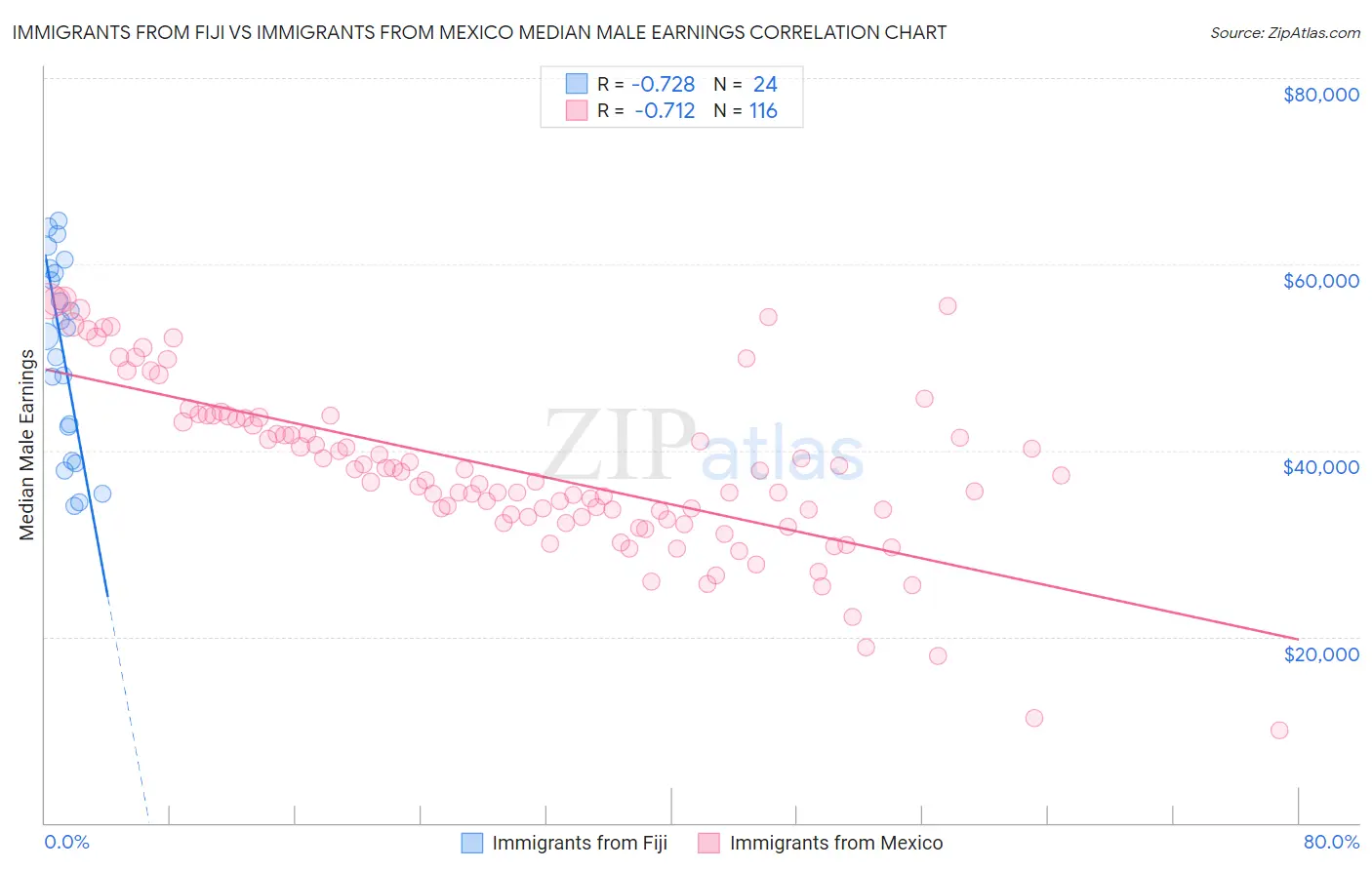 Immigrants from Fiji vs Immigrants from Mexico Median Male Earnings