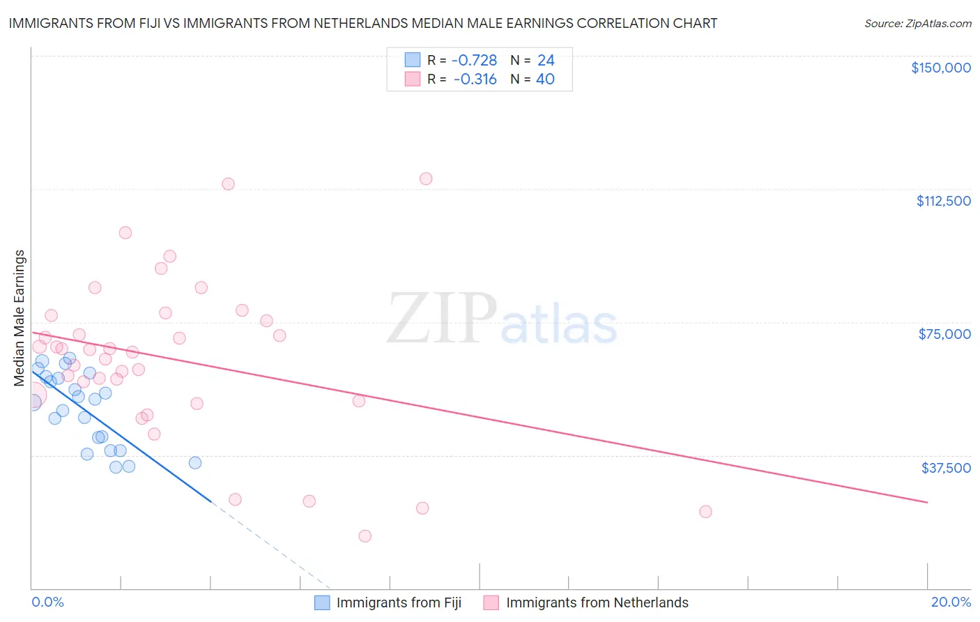 Immigrants from Fiji vs Immigrants from Netherlands Median Male Earnings