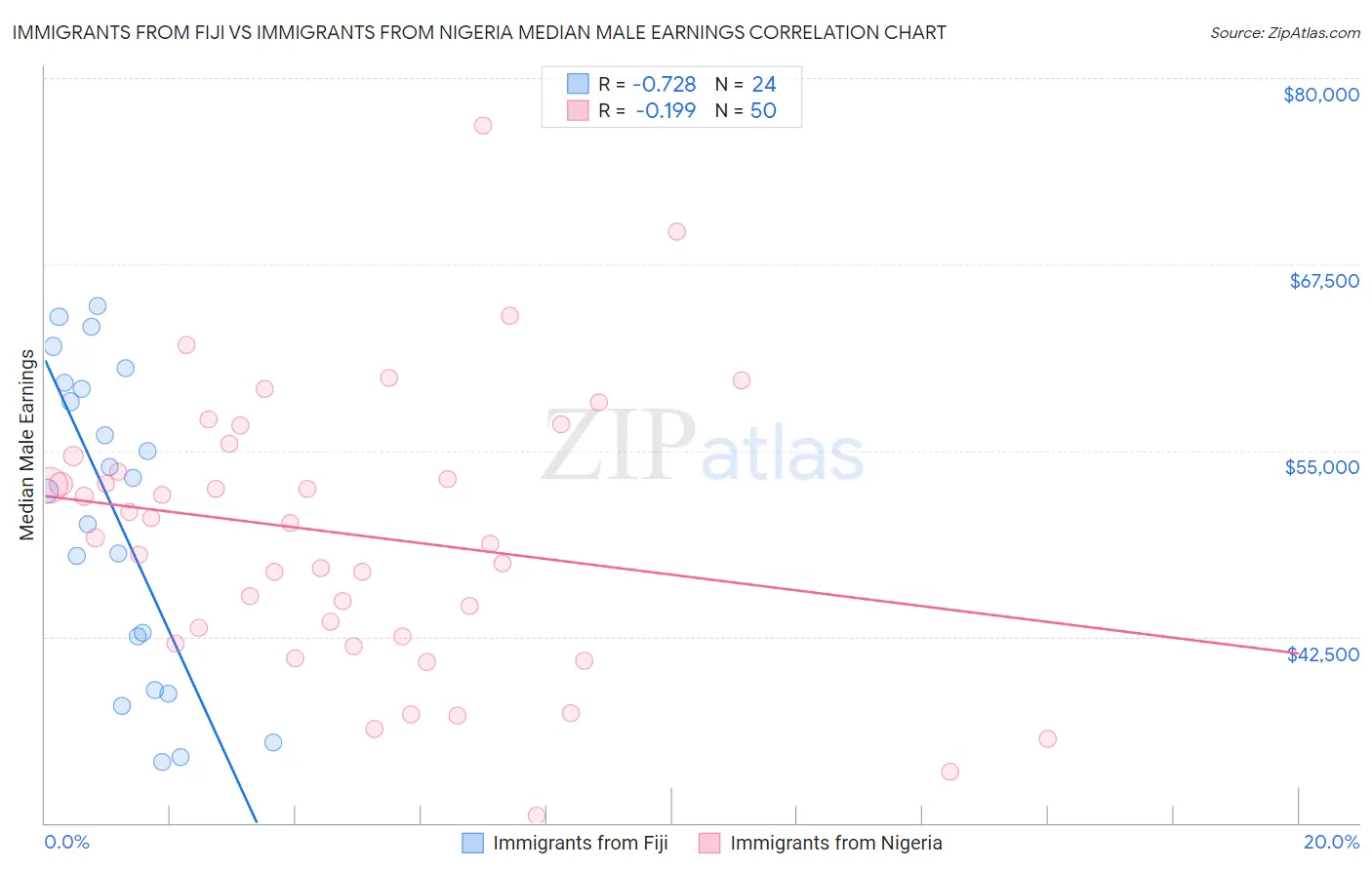 Immigrants from Fiji vs Immigrants from Nigeria Median Male Earnings