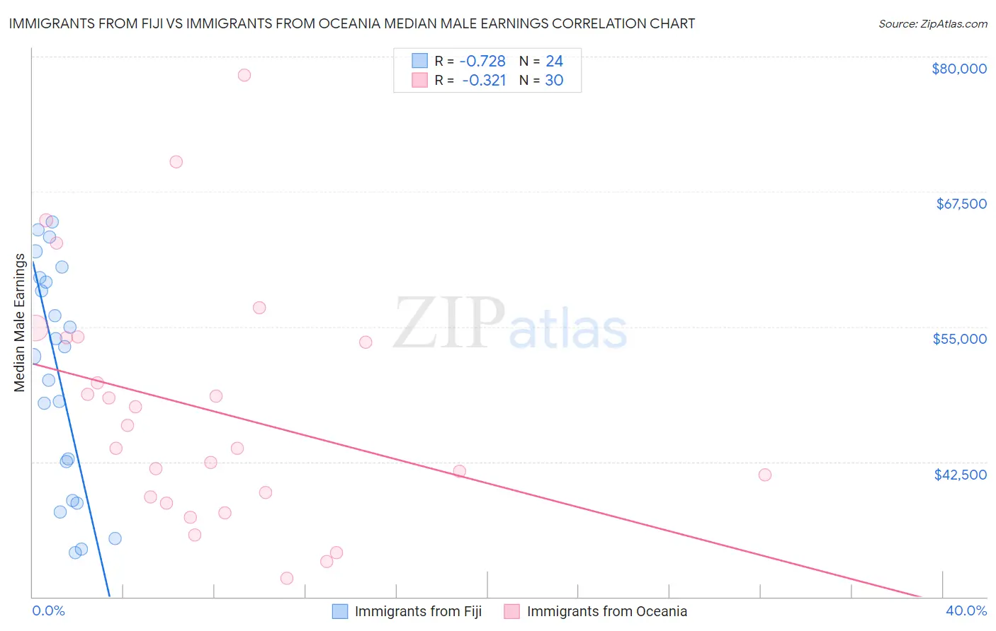 Immigrants from Fiji vs Immigrants from Oceania Median Male Earnings