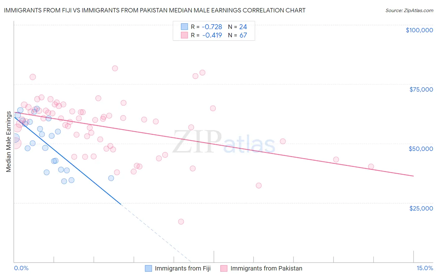 Immigrants from Fiji vs Immigrants from Pakistan Median Male Earnings