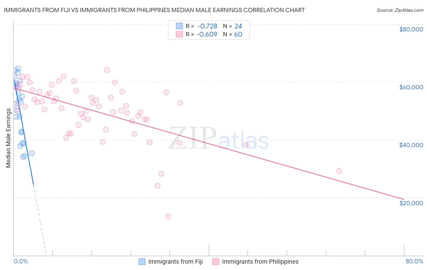 Immigrants from Fiji vs Immigrants from Philippines Median Male Earnings