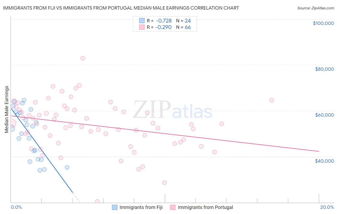Immigrants from Fiji vs Immigrants from Portugal Median Male Earnings