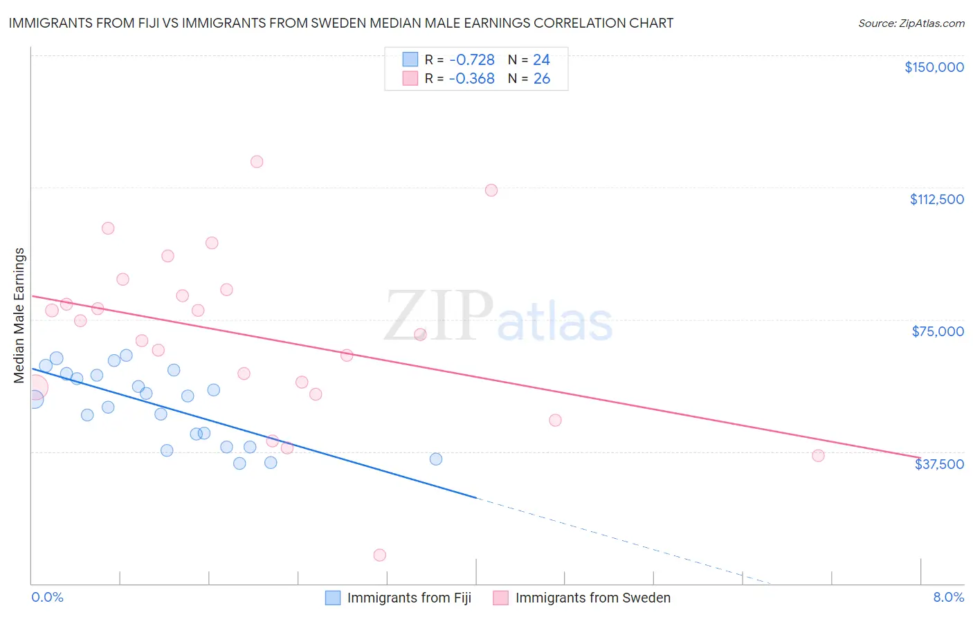 Immigrants from Fiji vs Immigrants from Sweden Median Male Earnings