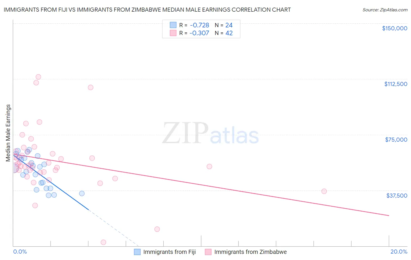 Immigrants from Fiji vs Immigrants from Zimbabwe Median Male Earnings