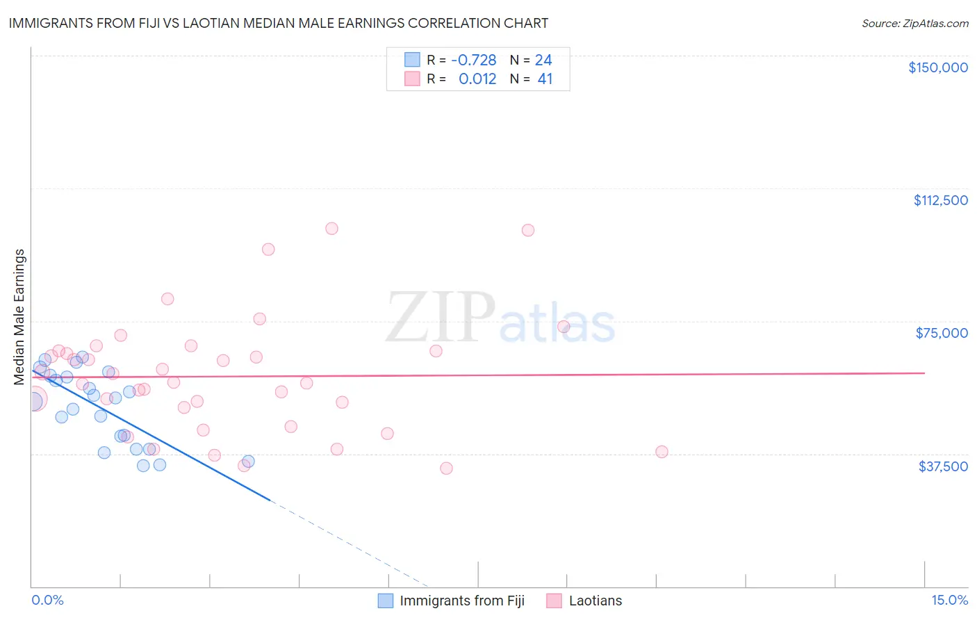 Immigrants from Fiji vs Laotian Median Male Earnings