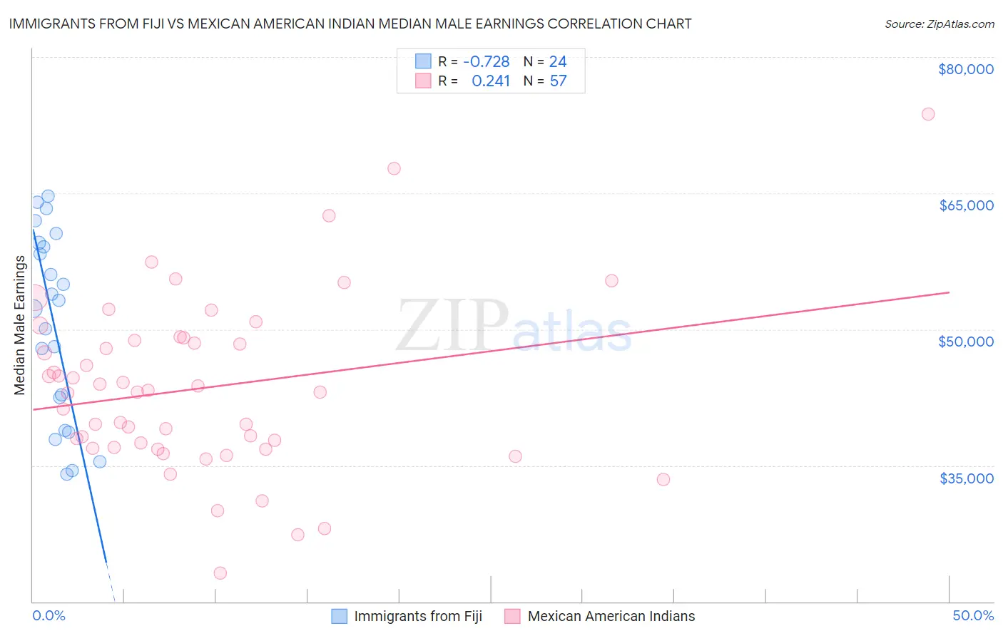 Immigrants from Fiji vs Mexican American Indian Median Male Earnings