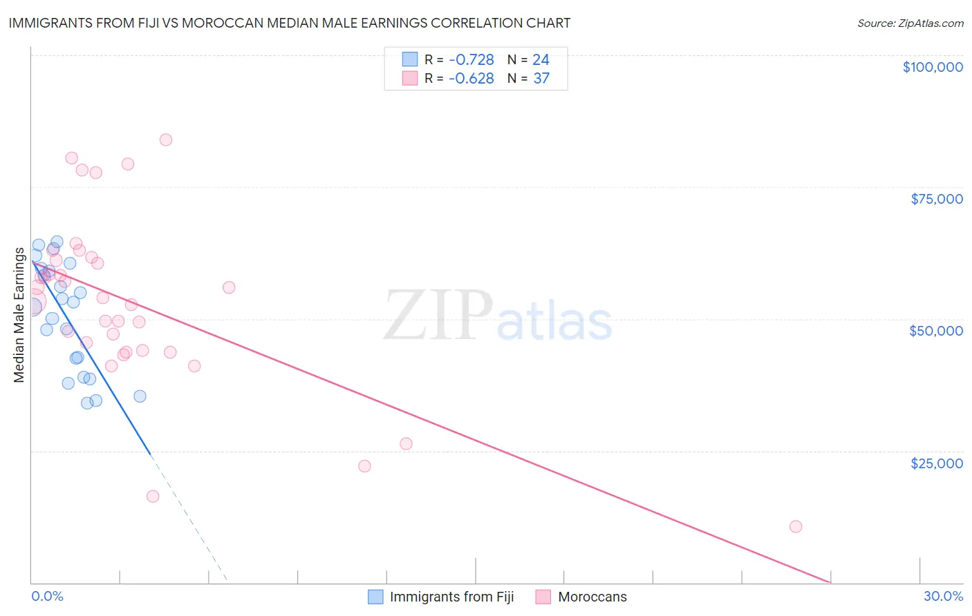 Immigrants from Fiji vs Moroccan Median Male Earnings