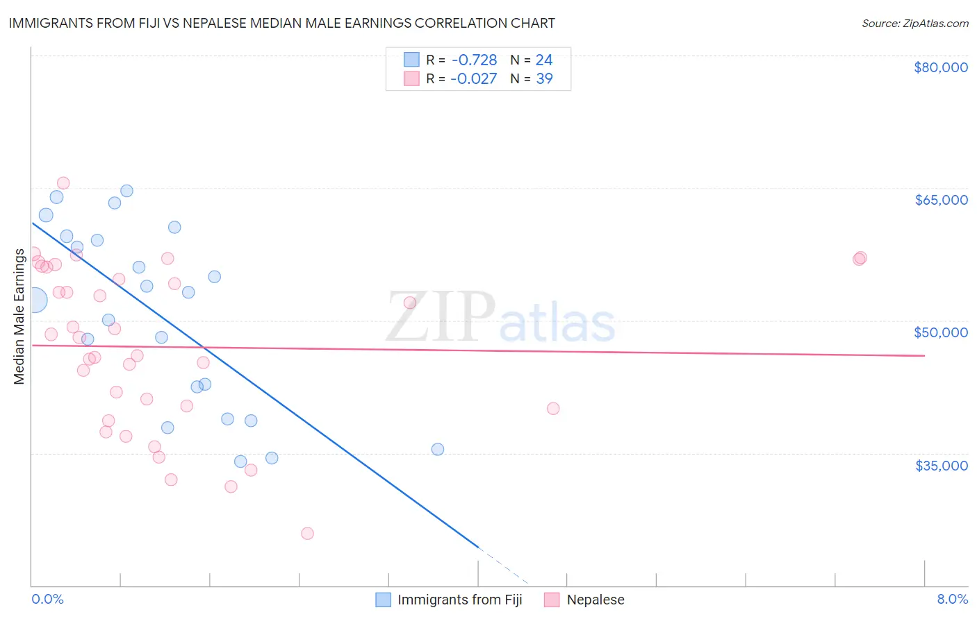 Immigrants from Fiji vs Nepalese Median Male Earnings