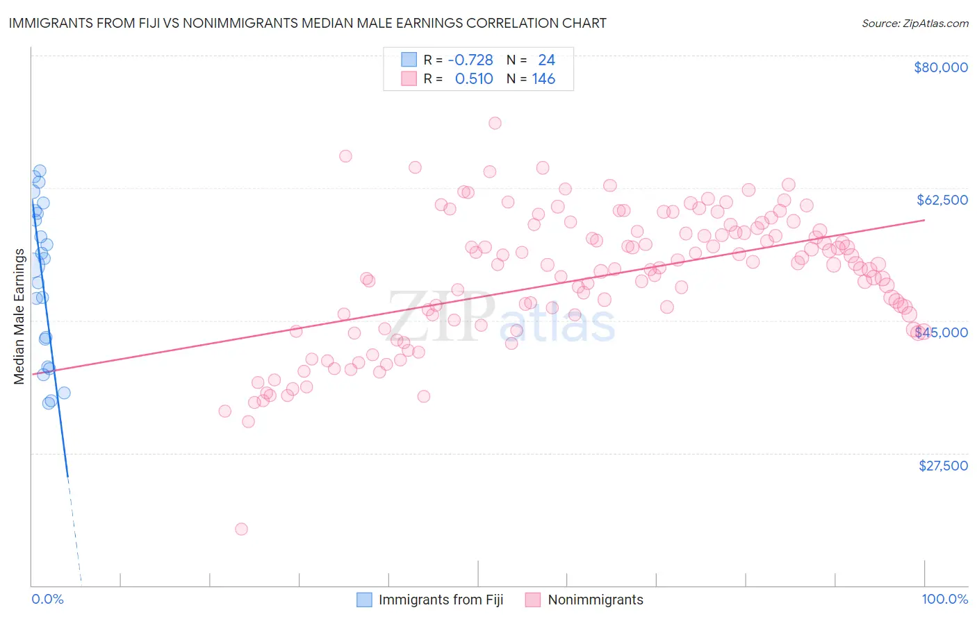 Immigrants from Fiji vs Nonimmigrants Median Male Earnings