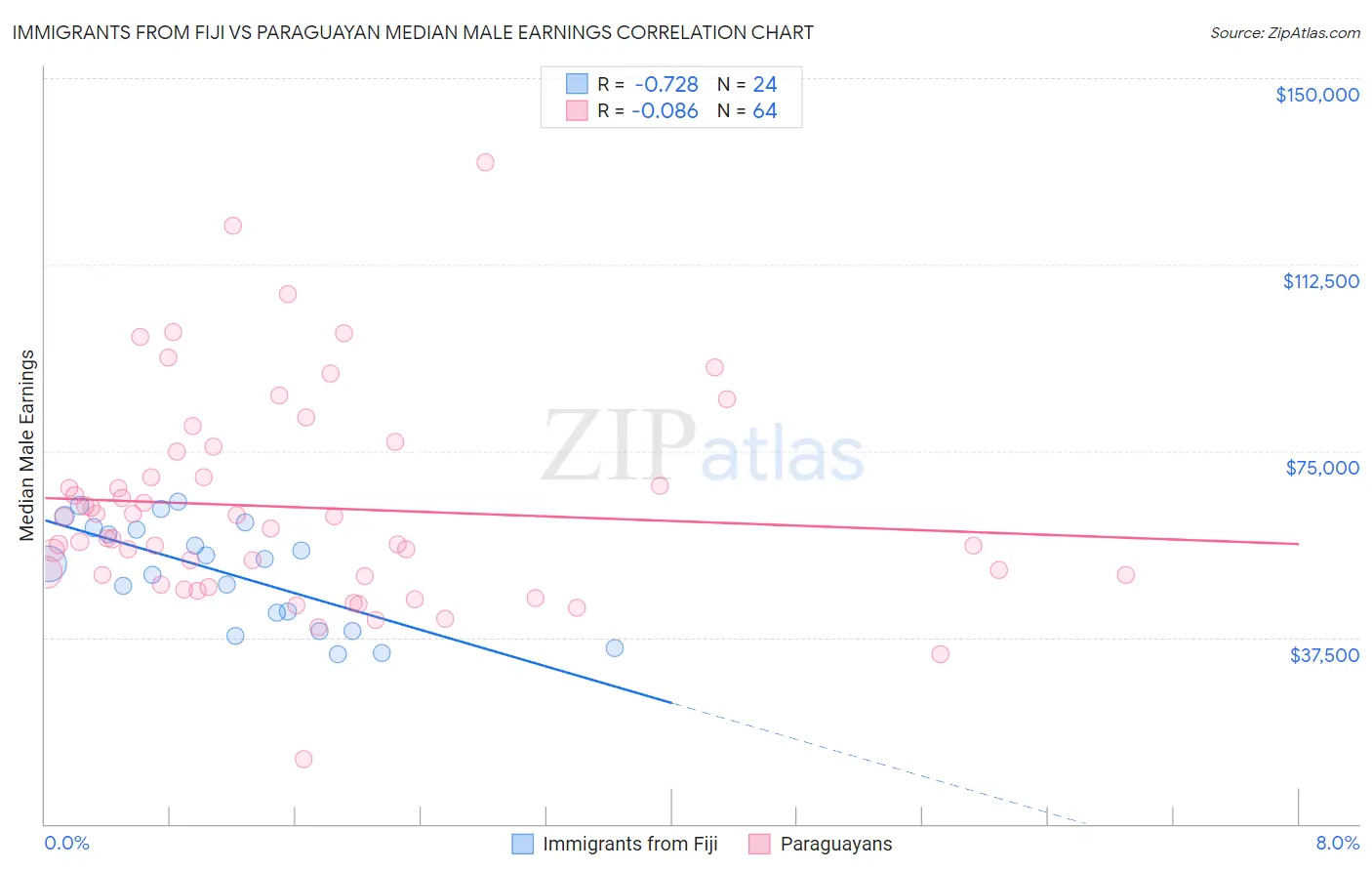 Immigrants from Fiji vs Paraguayan Median Male Earnings