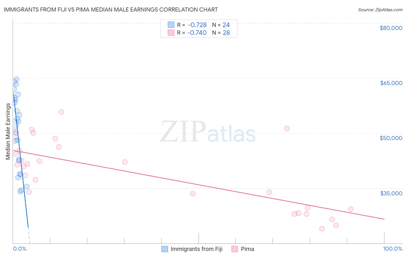 Immigrants from Fiji vs Pima Median Male Earnings