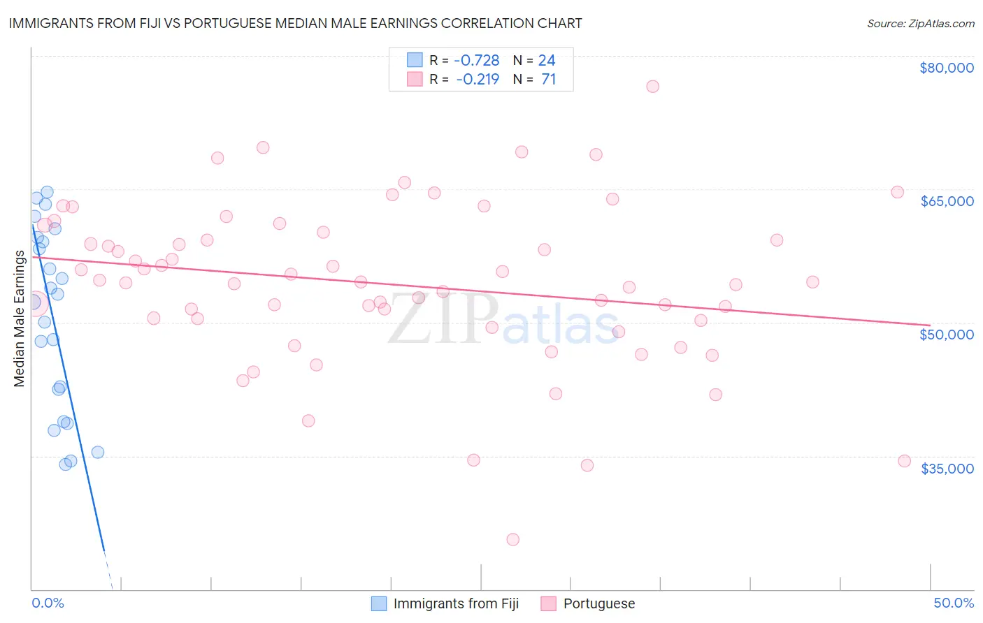 Immigrants from Fiji vs Portuguese Median Male Earnings