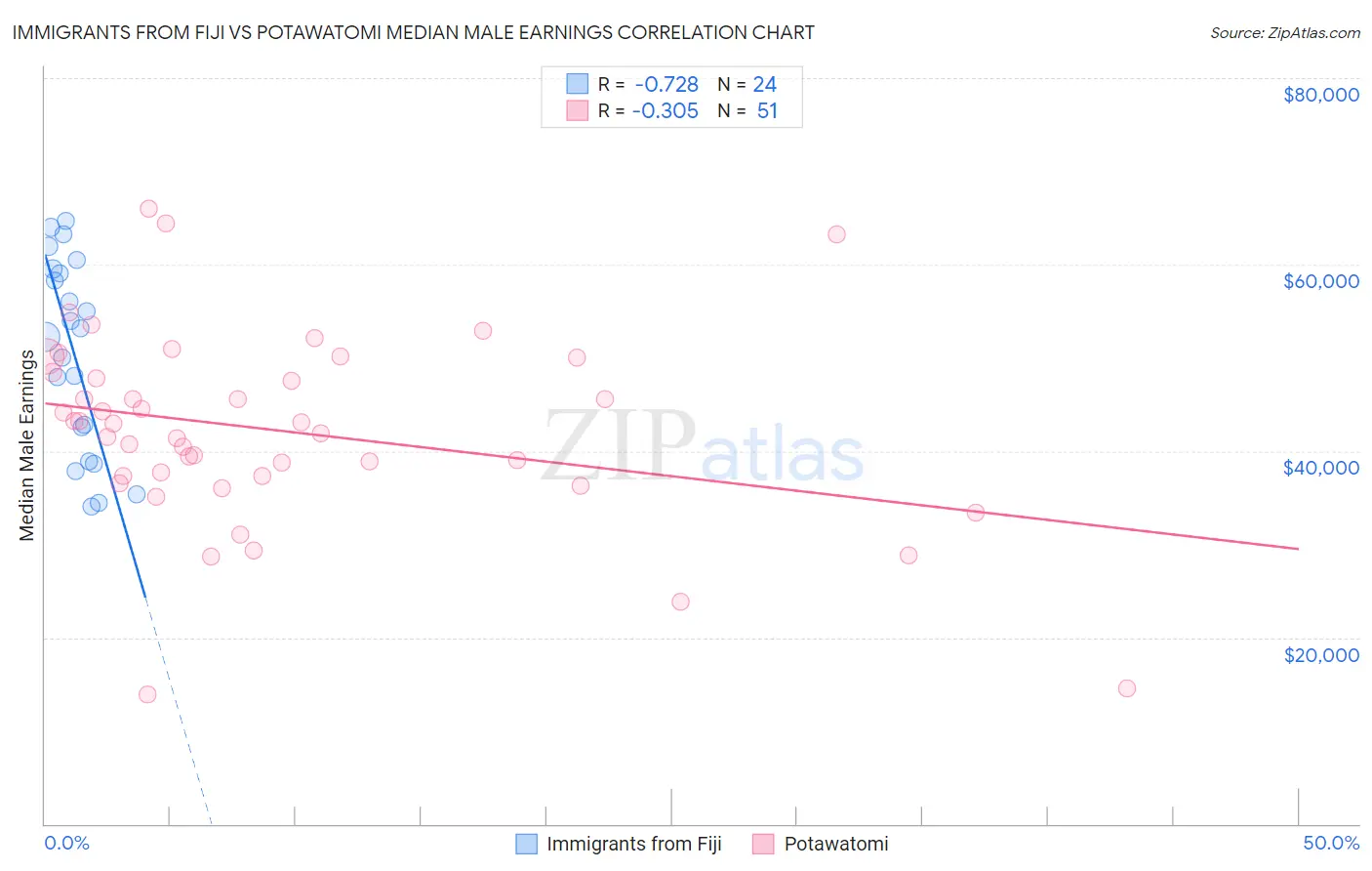 Immigrants from Fiji vs Potawatomi Median Male Earnings