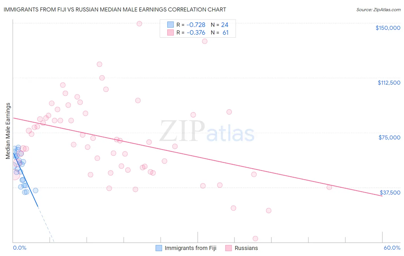 Immigrants from Fiji vs Russian Median Male Earnings