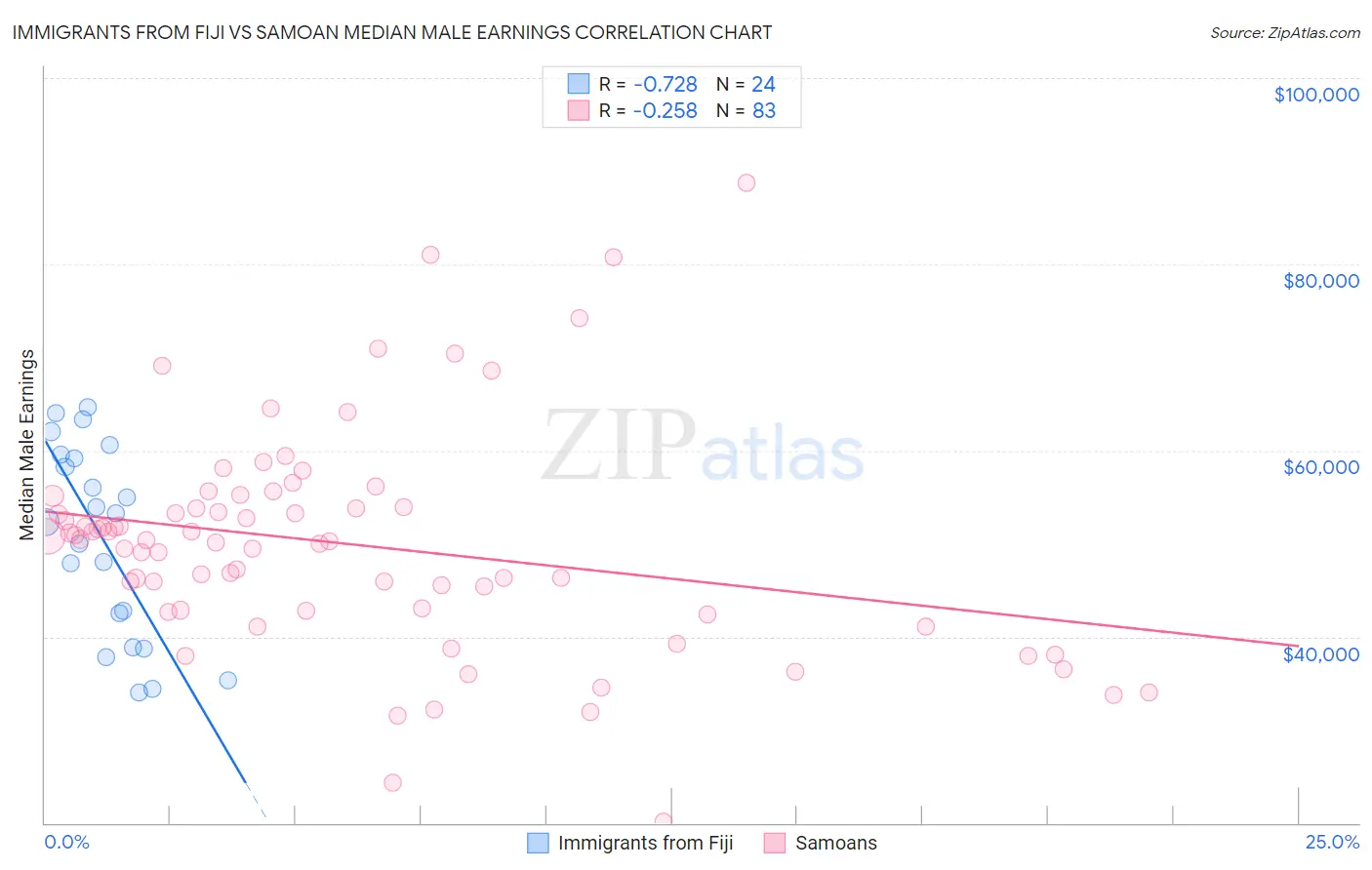 Immigrants from Fiji vs Samoan Median Male Earnings