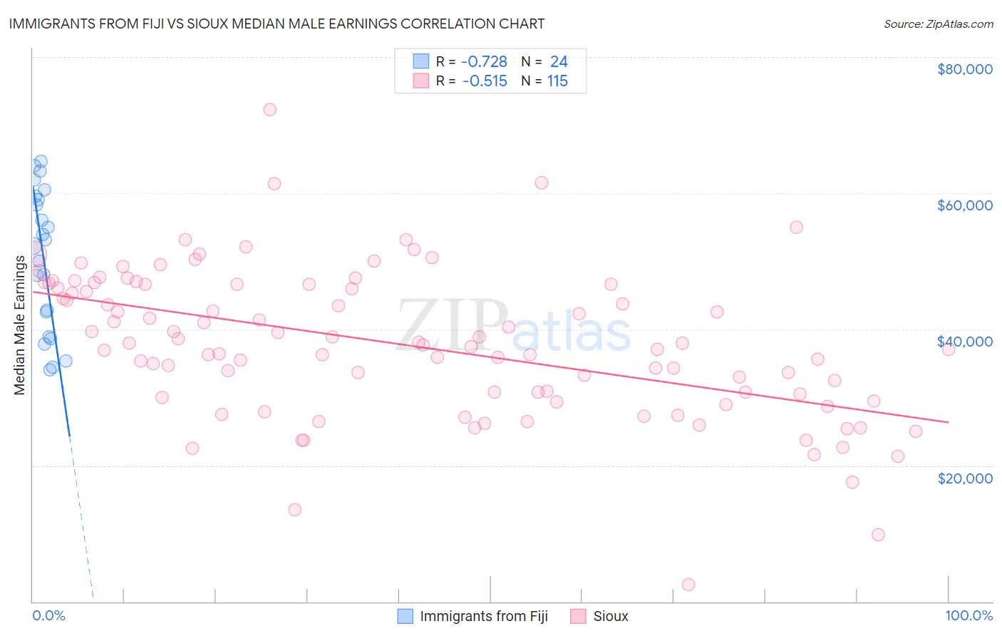 Immigrants from Fiji vs Sioux Median Male Earnings