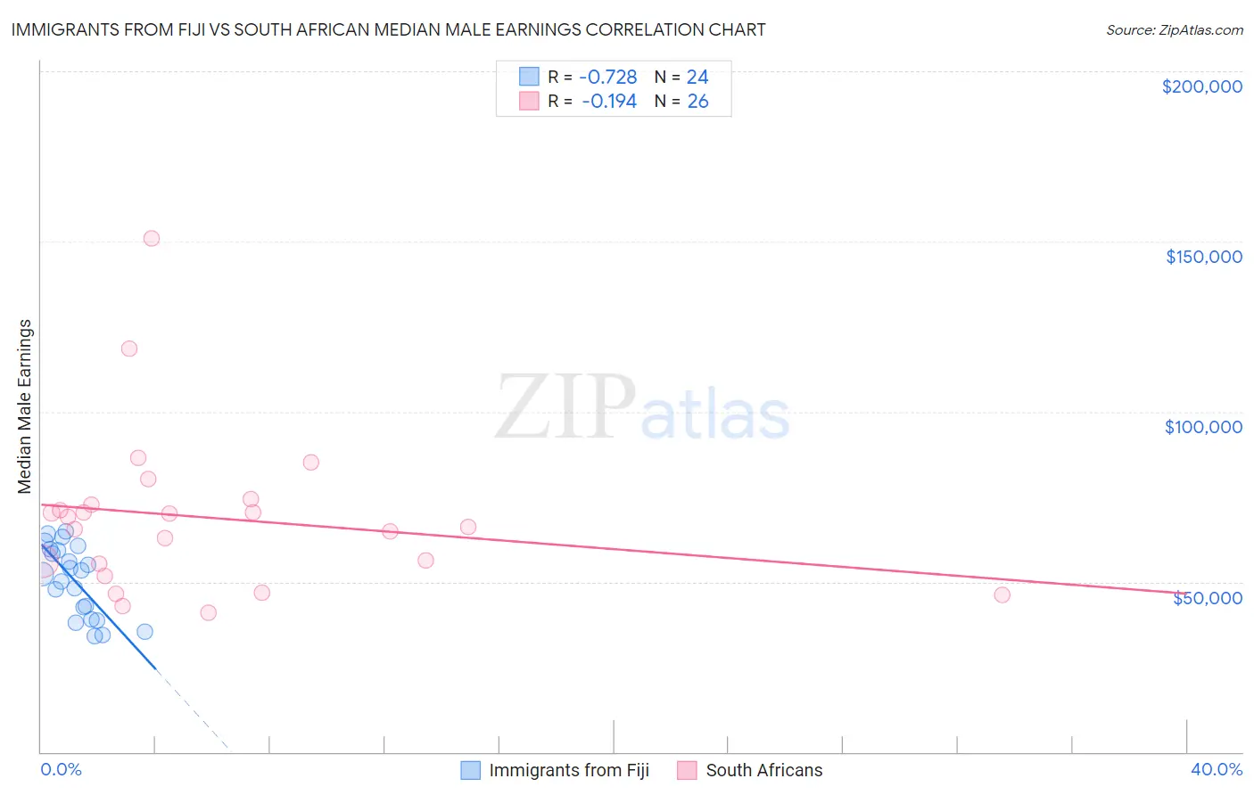 Immigrants from Fiji vs South African Median Male Earnings