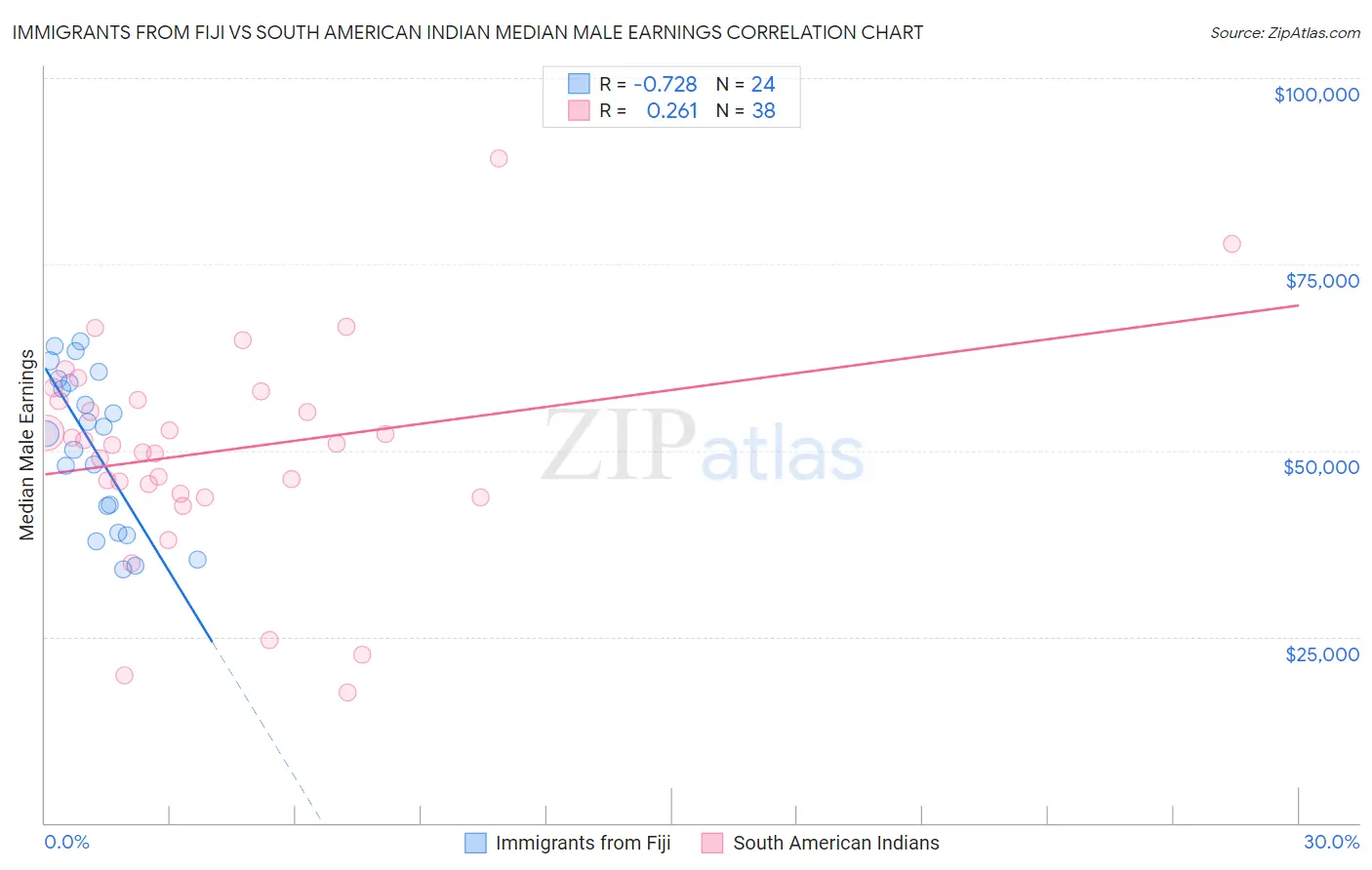 Immigrants from Fiji vs South American Indian Median Male Earnings