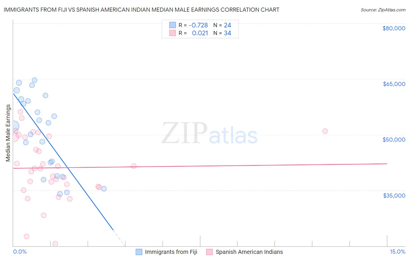 Immigrants from Fiji vs Spanish American Indian Median Male Earnings