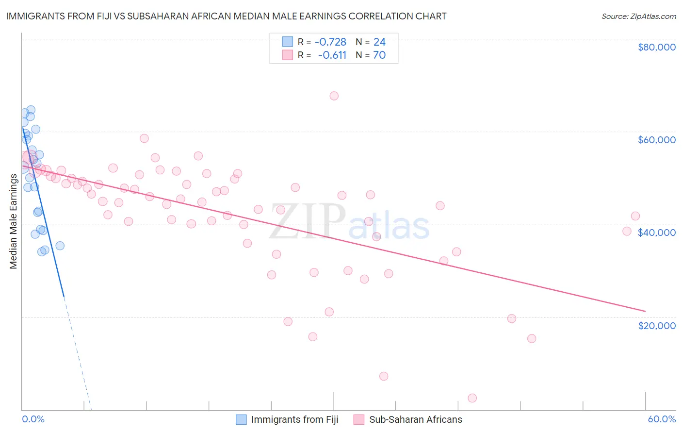 Immigrants from Fiji vs Subsaharan African Median Male Earnings