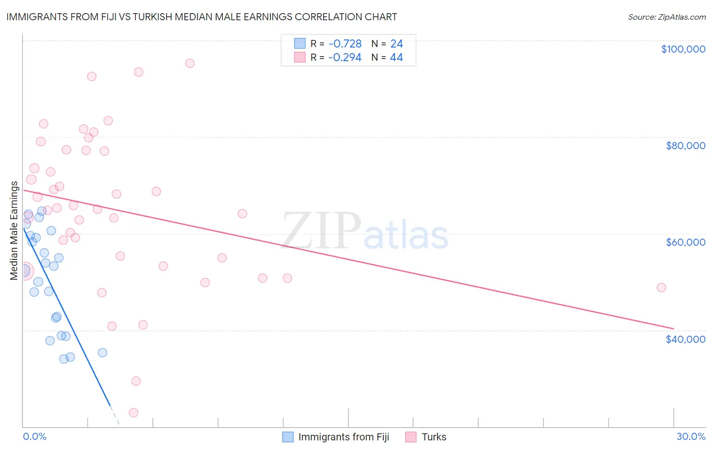 Immigrants from Fiji vs Turkish Median Male Earnings