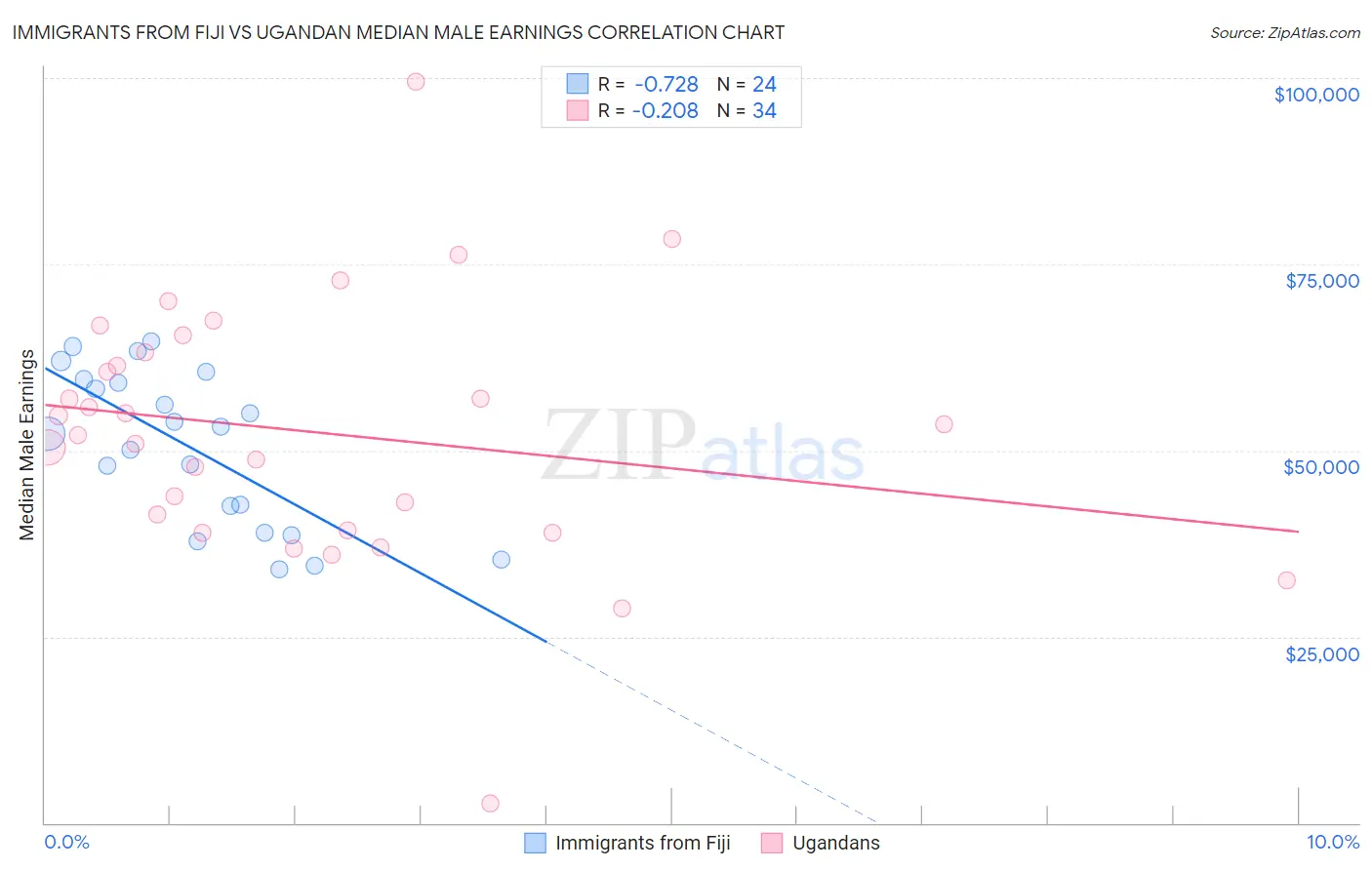 Immigrants from Fiji vs Ugandan Median Male Earnings