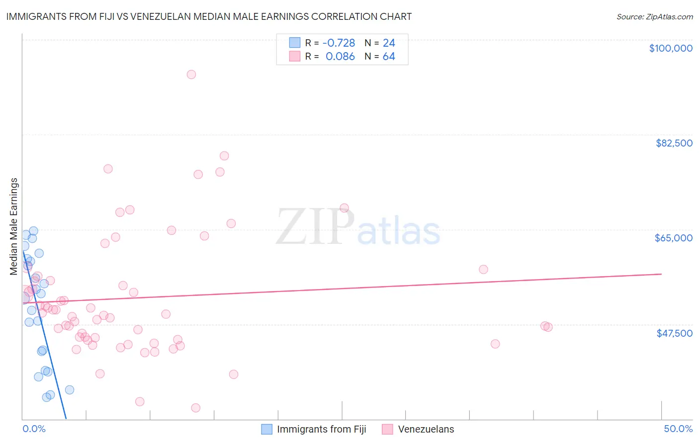 Immigrants from Fiji vs Venezuelan Median Male Earnings