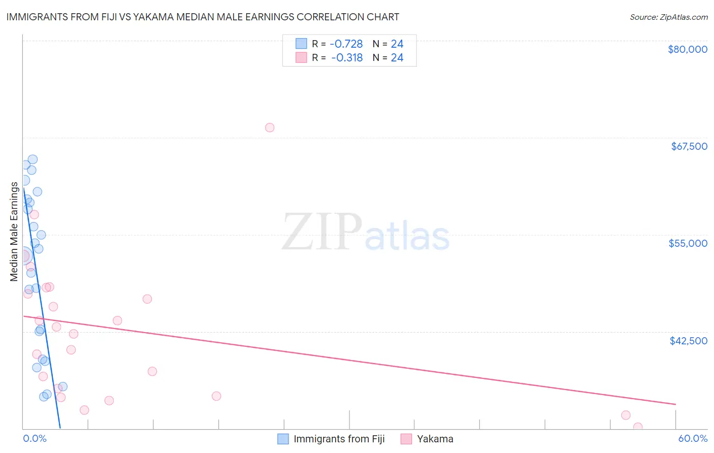 Immigrants from Fiji vs Yakama Median Male Earnings